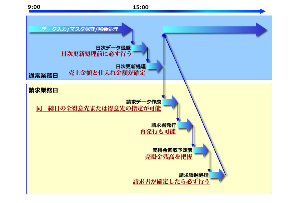 日次処理の流れ